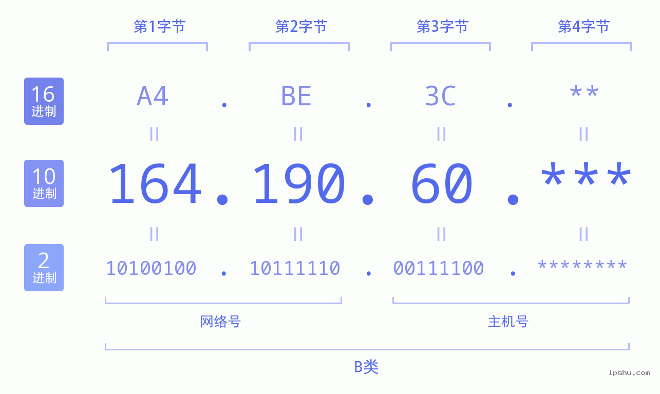 IPv4: 164.190.60 网络类型 网络号 主机号