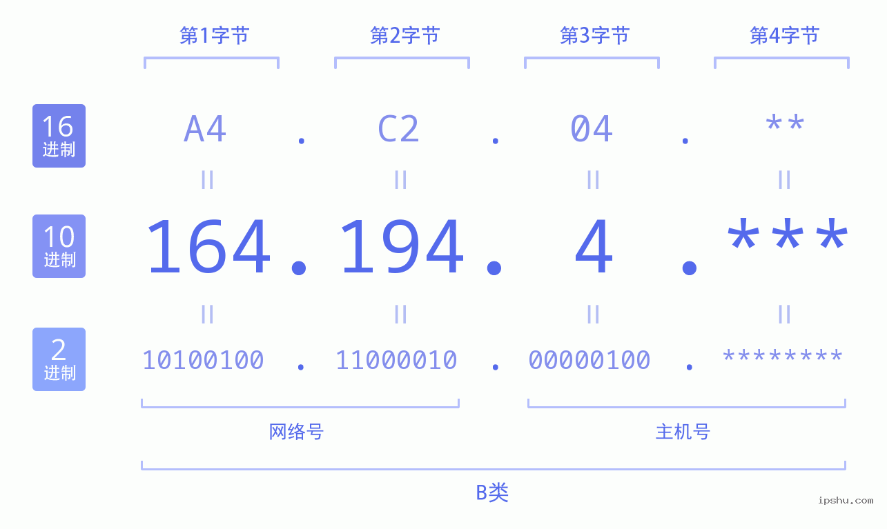 IPv4: 164.194.4 网络类型 网络号 主机号