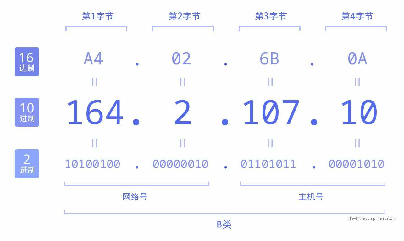 IP地址:164.2.107.10 数据结构图 二进制 十进制 十六进制 IPv4: 164.2.107.10 网络类型 网络号 主机号