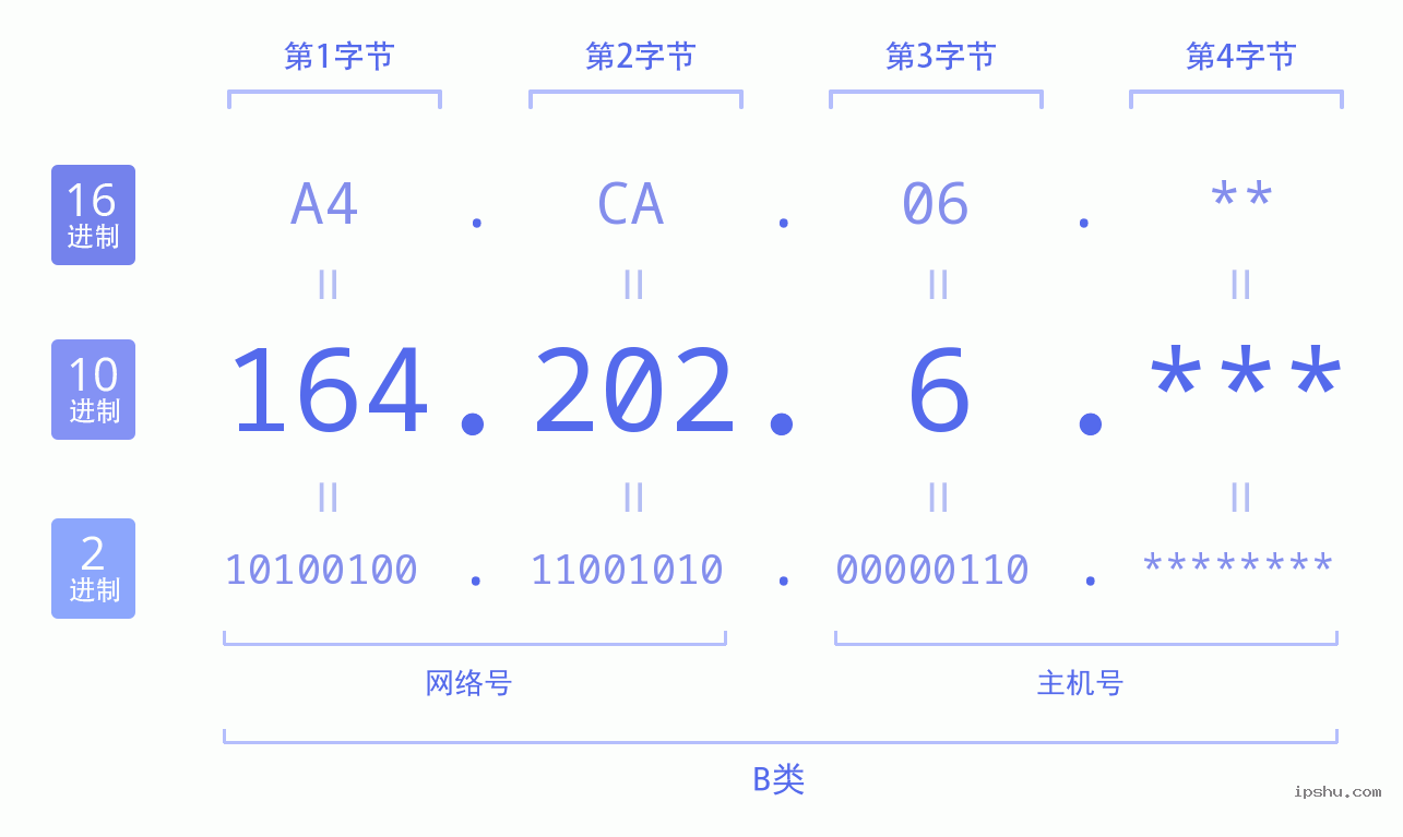 IPv4: 164.202.6 网络类型 网络号 主机号