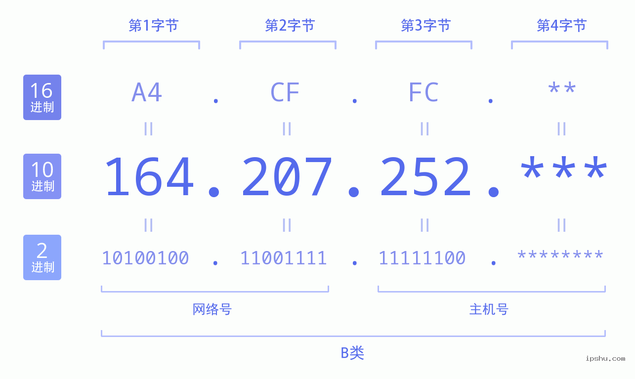 IPv4: 164.207.252 网络类型 网络号 主机号