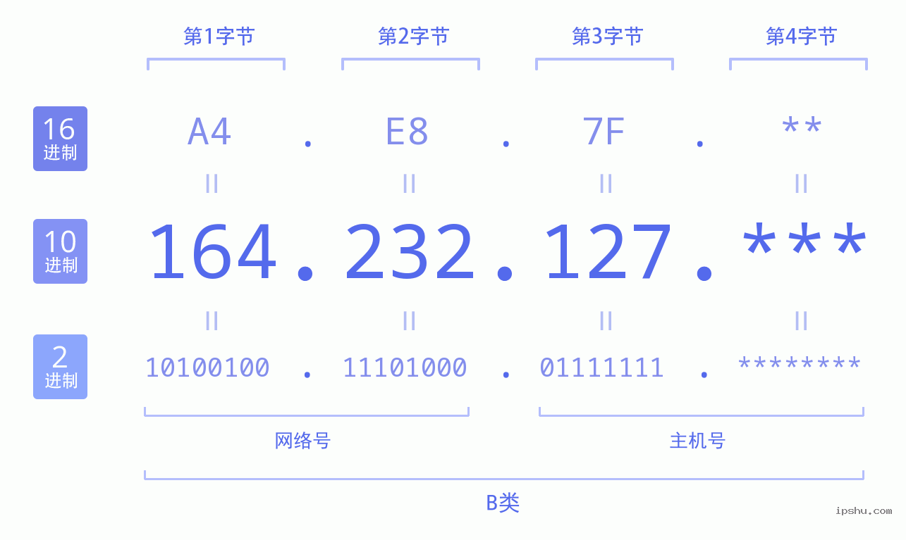 IPv4: 164.232.127 网络类型 网络号 主机号