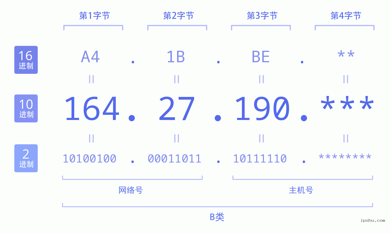 IPv4: 164.27.190 网络类型 网络号 主机号