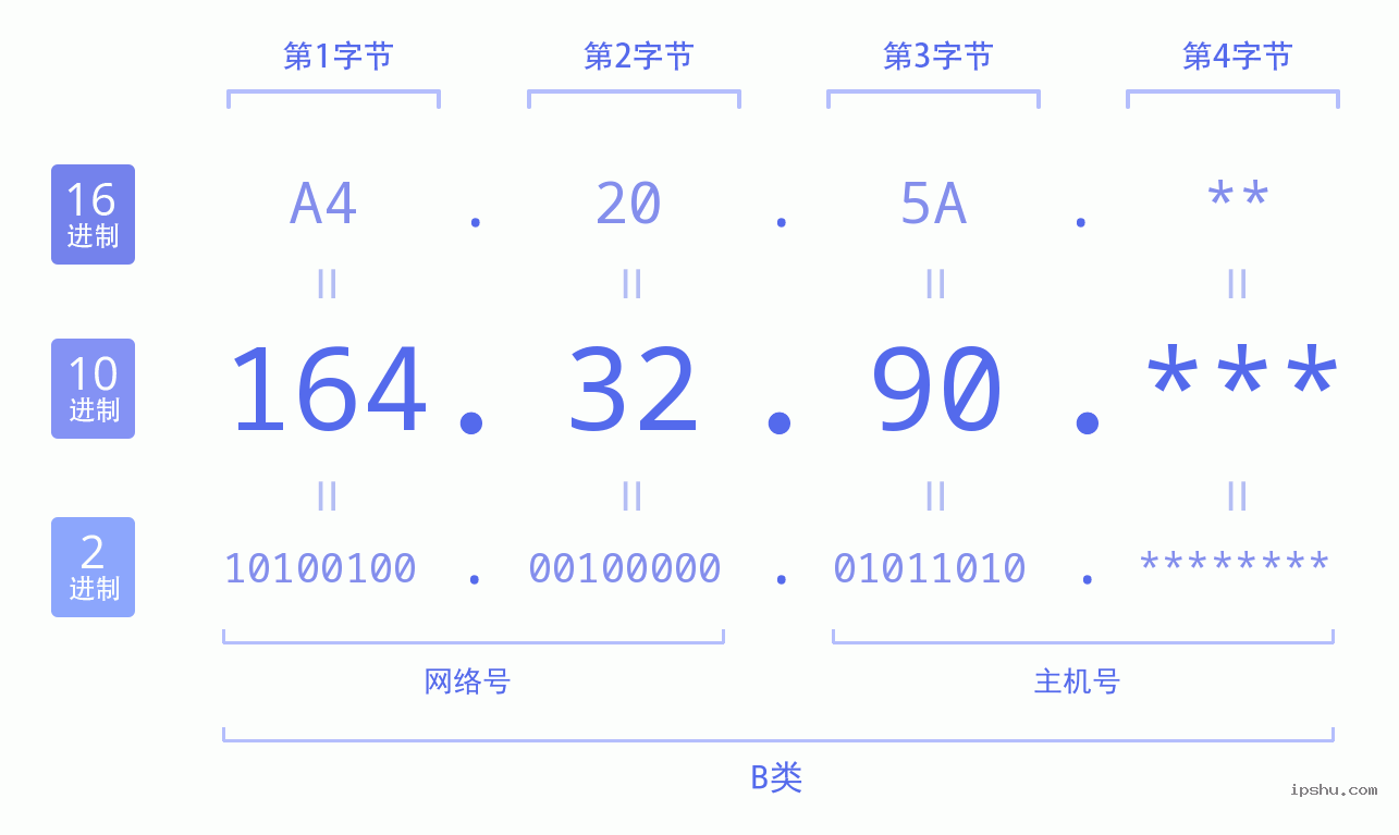 IPv4: 164.32.90 网络类型 网络号 主机号