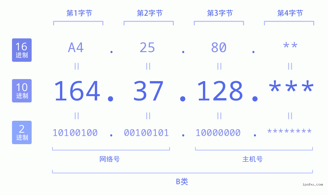 IPv4: 164.37.128 网络类型 网络号 主机号