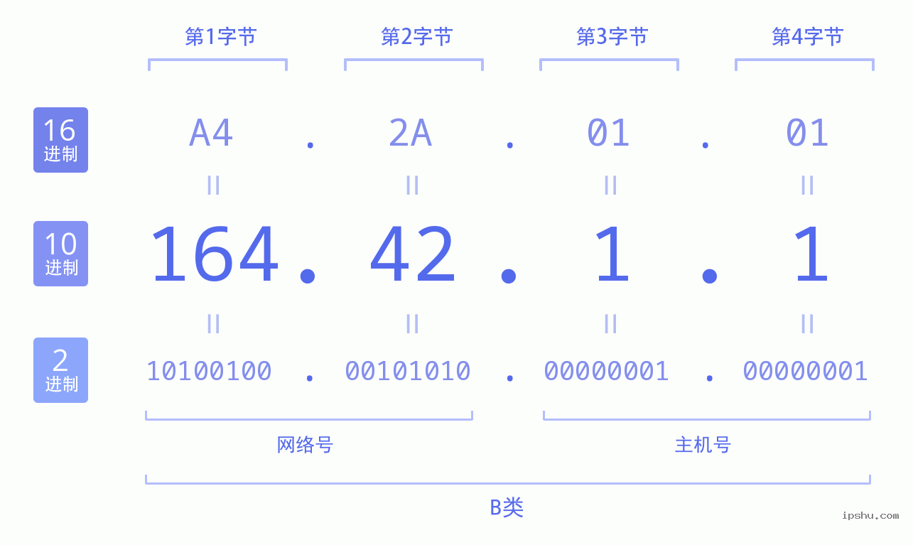 IPv4: 164.42.1.1 网络类型 网络号 主机号