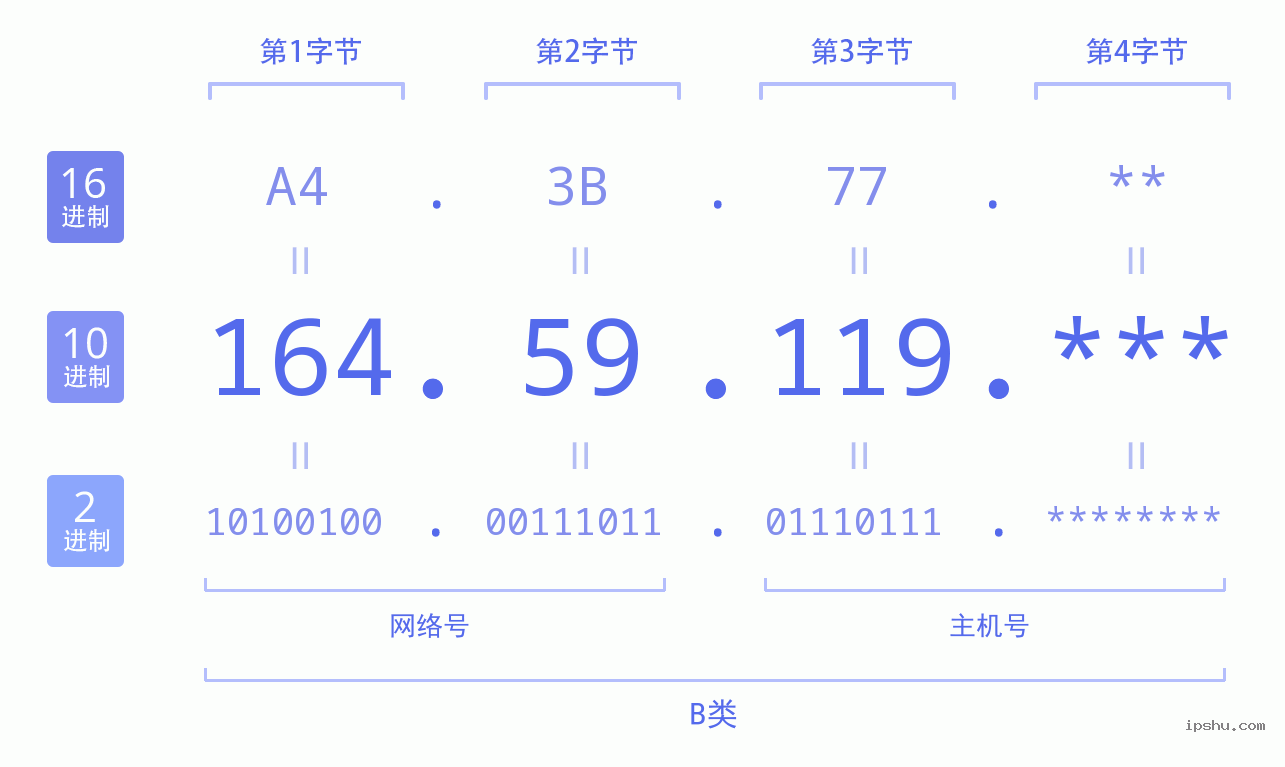 IPv4: 164.59.119 网络类型 网络号 主机号