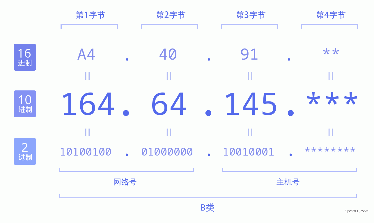 IPv4: 164.64.145 网络类型 网络号 主机号