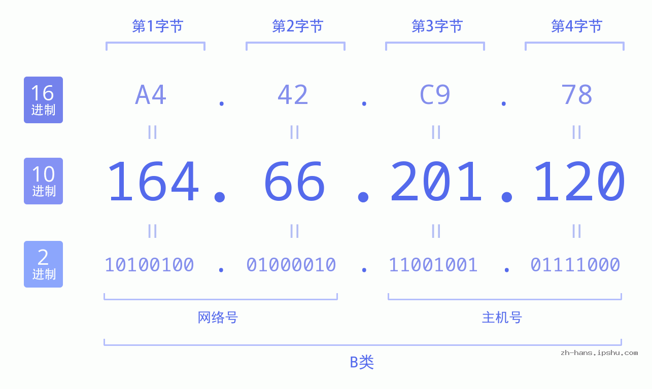 IP地址:164.66.201.120 数据结构图 二进制 十进制 十六进制 IPv4: 164.66.201.120 网络类型 网络号 主机号