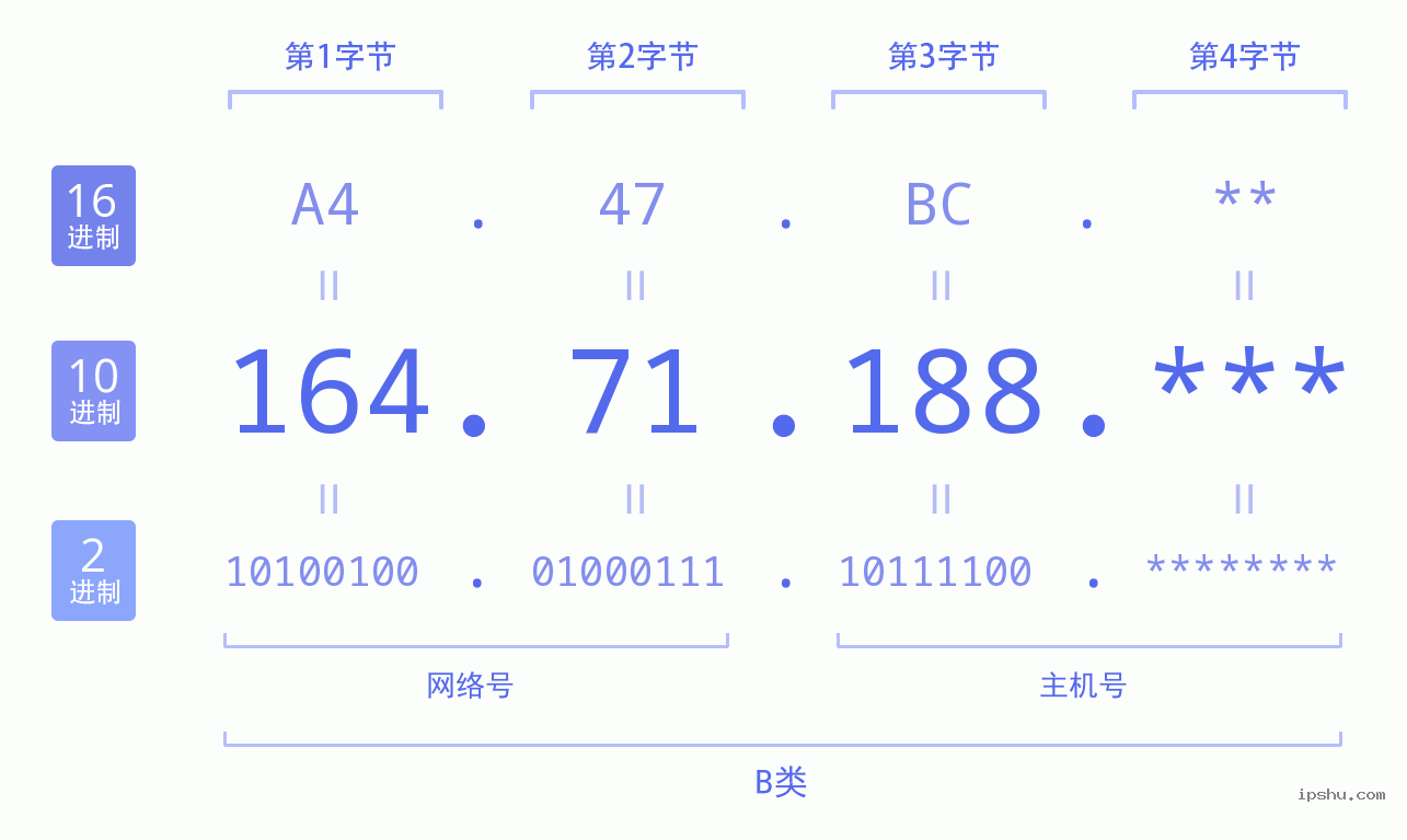 IPv4: 164.71.188 网络类型 网络号 主机号