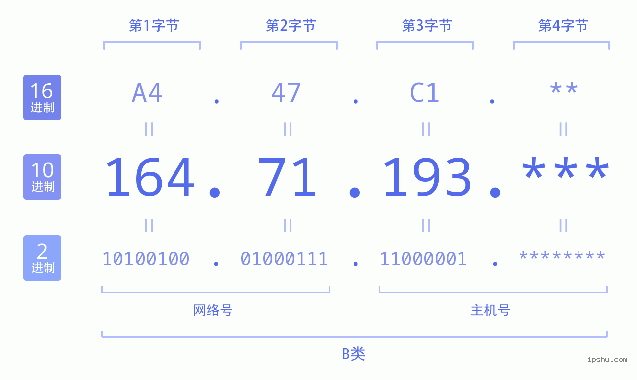 IPv4: 164.71.193 网络类型 网络号 主机号