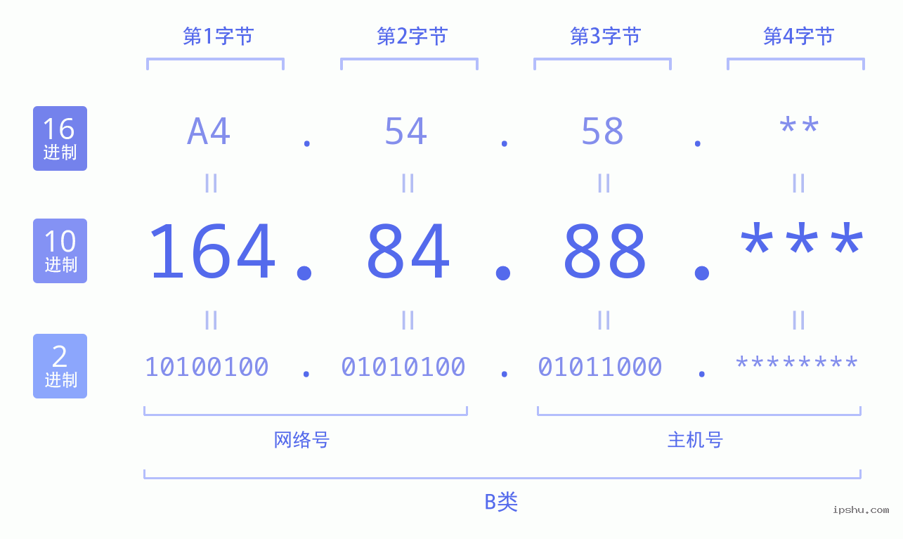 IPv4: 164.84.88 网络类型 网络号 主机号