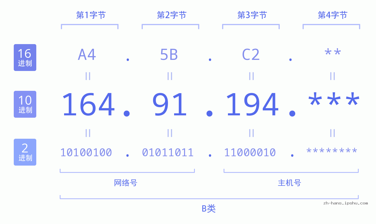 IP地址:164.91.194 数据结构图 二进制 十进制 十六进制 IPv4: 164.91.194 网络类型 网络号 主机号