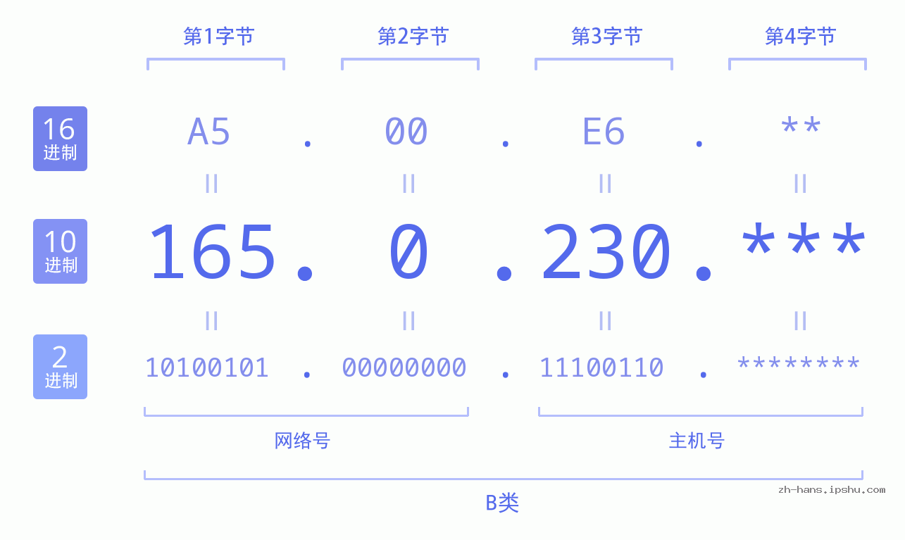 IP地址:165.0.230 数据结构图 二进制 十进制 十六进制 IPv4: 165.0.230 网络类型 网络号 主机号