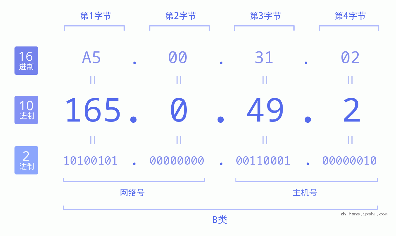 IPv4: 165.0.49.2 网络类型 网络号 主机号