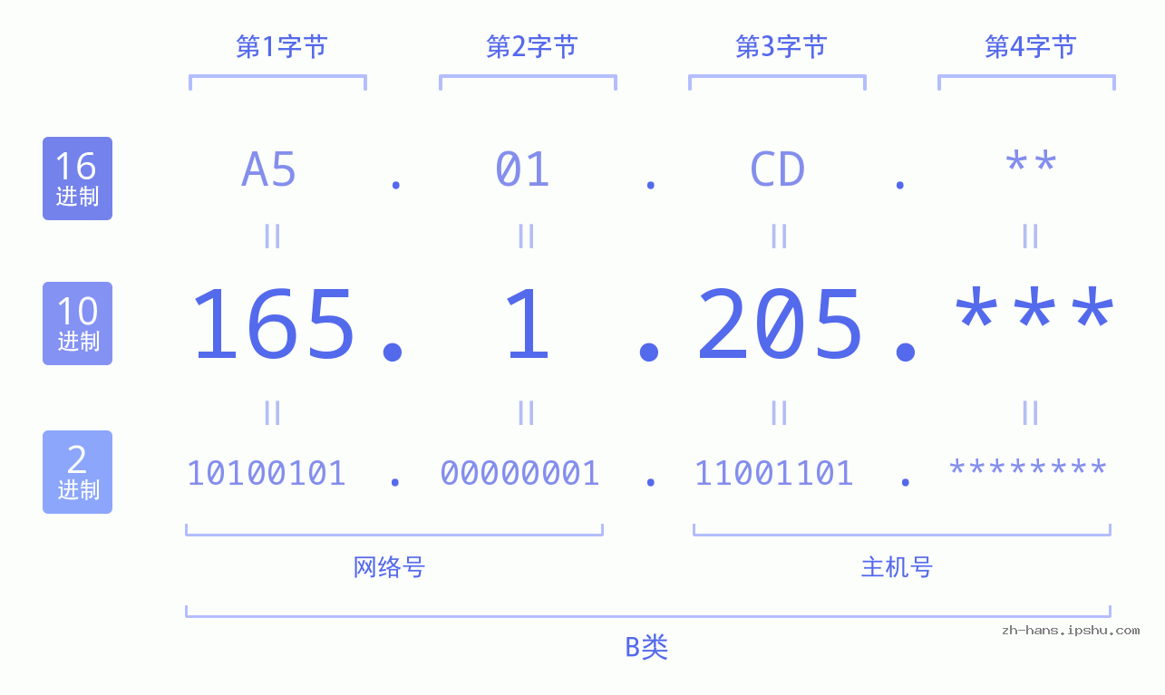 IP地址:165.1.205 数据结构图 二进制 十进制 十六进制 IPv4: 165.1.205 网络类型 网络号 主机号