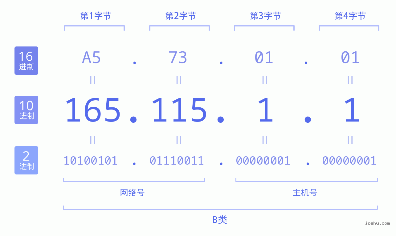 IPv4: 165.115.1.1 网络类型 网络号 主机号