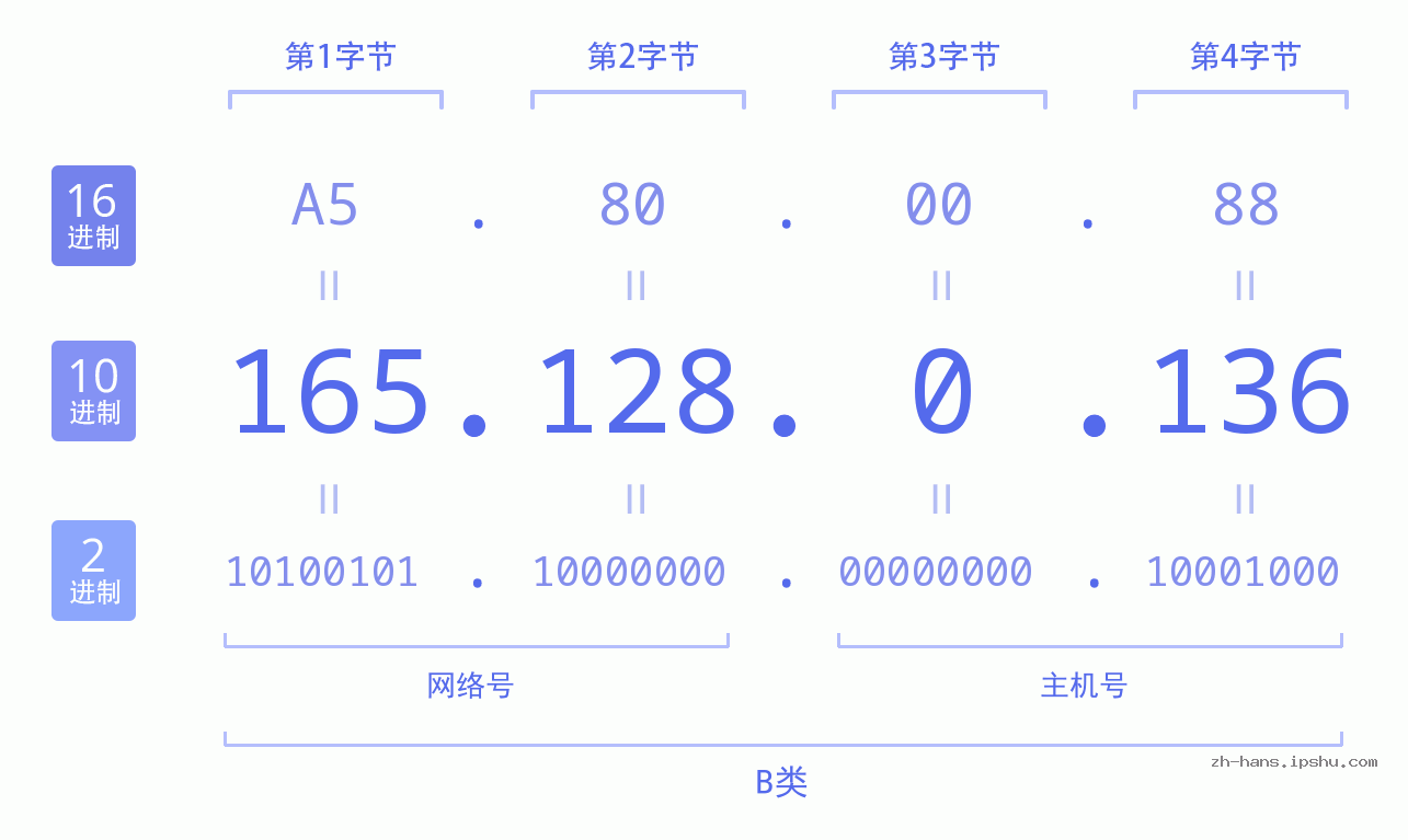IP地址:165.128.0.136 数据结构图 二进制 十进制 十六进制 IPv4: 165.128.0.136 网络类型 网络号 主机号