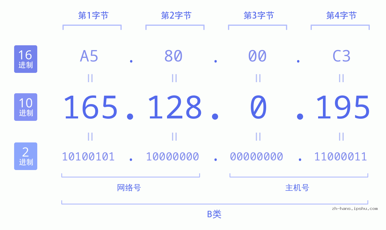 IP地址:165.128.0.195 数据结构图 二进制 十进制 十六进制 IPv4: 165.128.0.195 网络类型 网络号 主机号