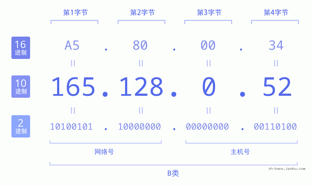 IP地址:165.128.0.52 数据结构图 二进制 十进制 十六进制 IPv4: 165.128.0.52 网络类型 网络号 主机号
