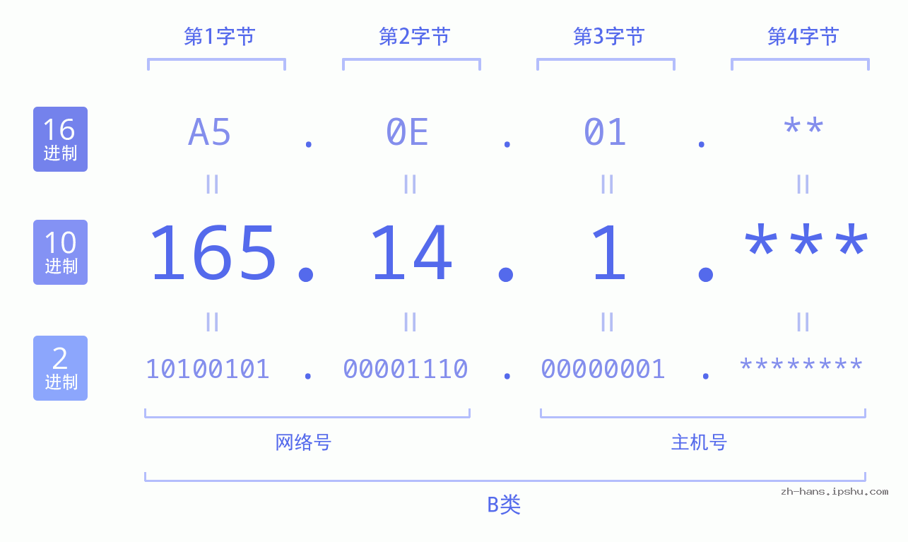 IP地址:165.14.1 数据结构图 二进制 十进制 十六进制 IPv4: 165.14.1 网络类型 网络号 主机号