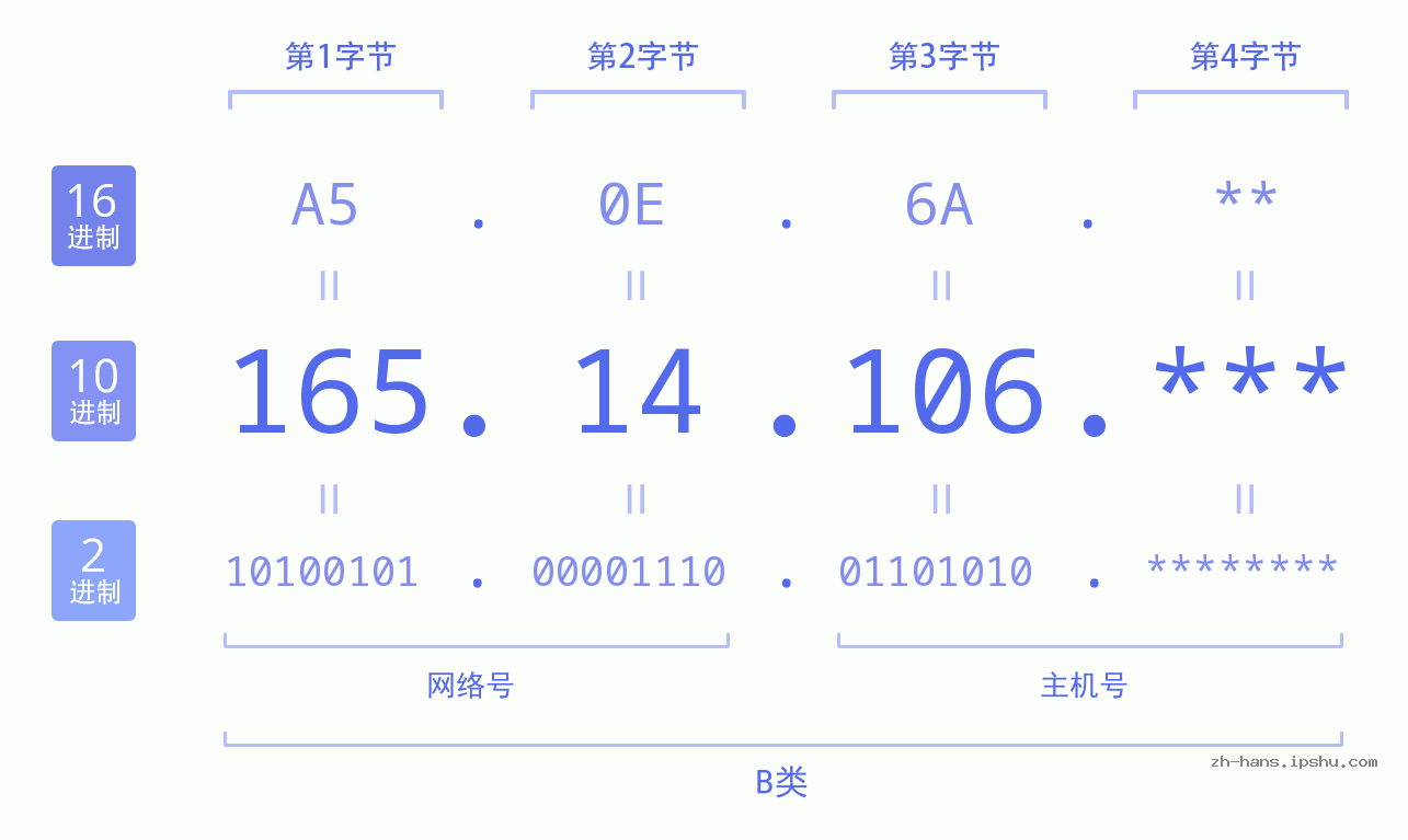 IP地址:165.14.106 数据结构图 二进制 十进制 十六进制 IPv4: 165.14.106 网络类型 网络号 主机号