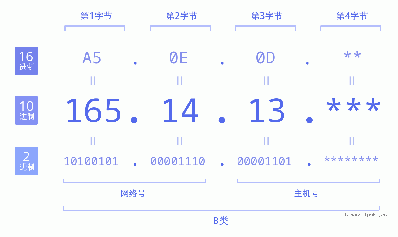 IP地址:165.14.13 数据结构图 二进制 十进制 十六进制 IPv4: 165.14.13 网络类型 网络号 主机号