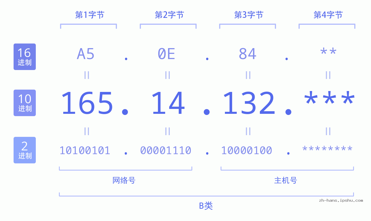 IP地址:165.14.132 数据结构图 二进制 十进制 十六进制 IPv4: 165.14.132 网络类型 网络号 主机号