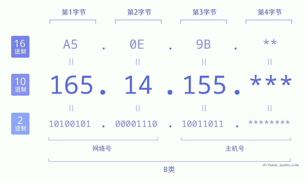 IP地址:165.14.155 数据结构图 二进制 十进制 十六进制 IPv4: 165.14.155 网络类型 网络号 主机号
