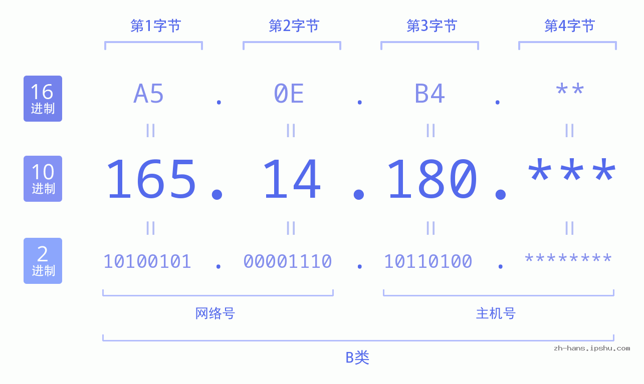 IP地址:165.14.180 数据结构图 二进制 十进制 十六进制 IPv4: 165.14.180 网络类型 网络号 主机号