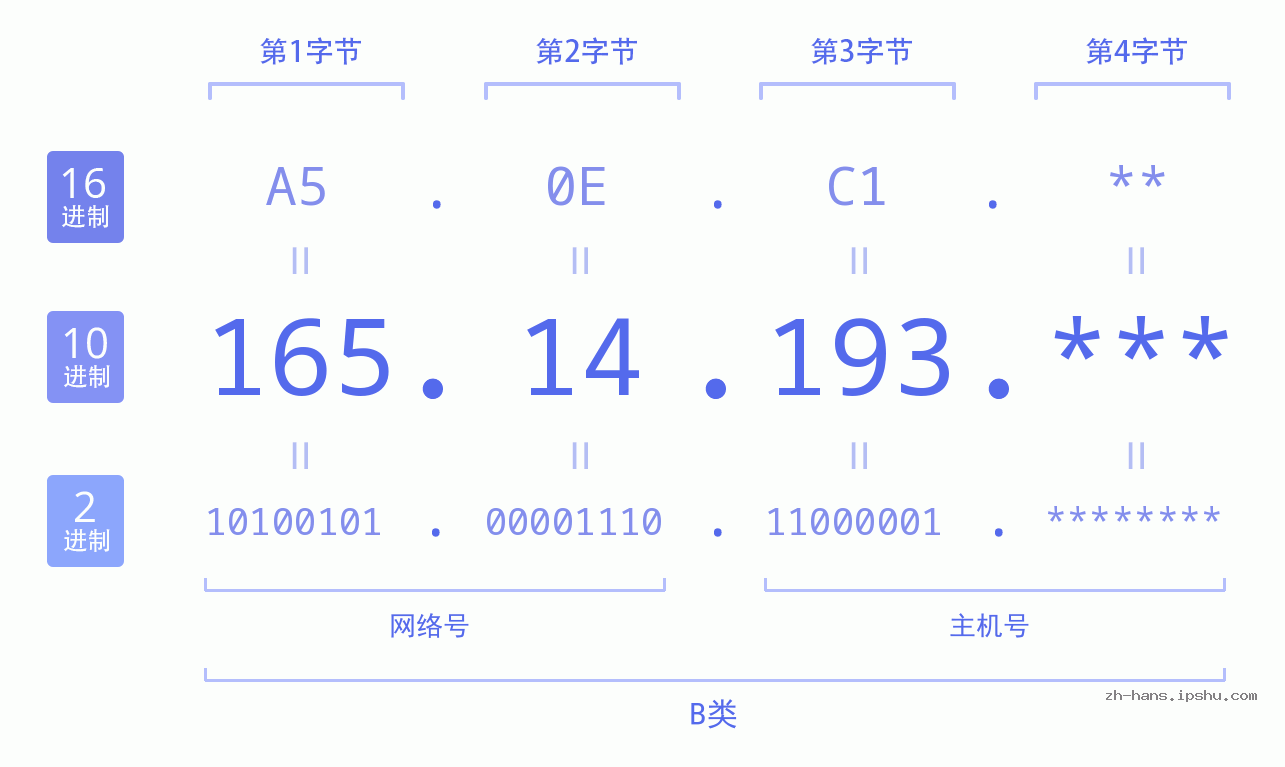 IP地址:165.14.193 数据结构图 二进制 十进制 十六进制 IPv4: 165.14.193 网络类型 网络号 主机号