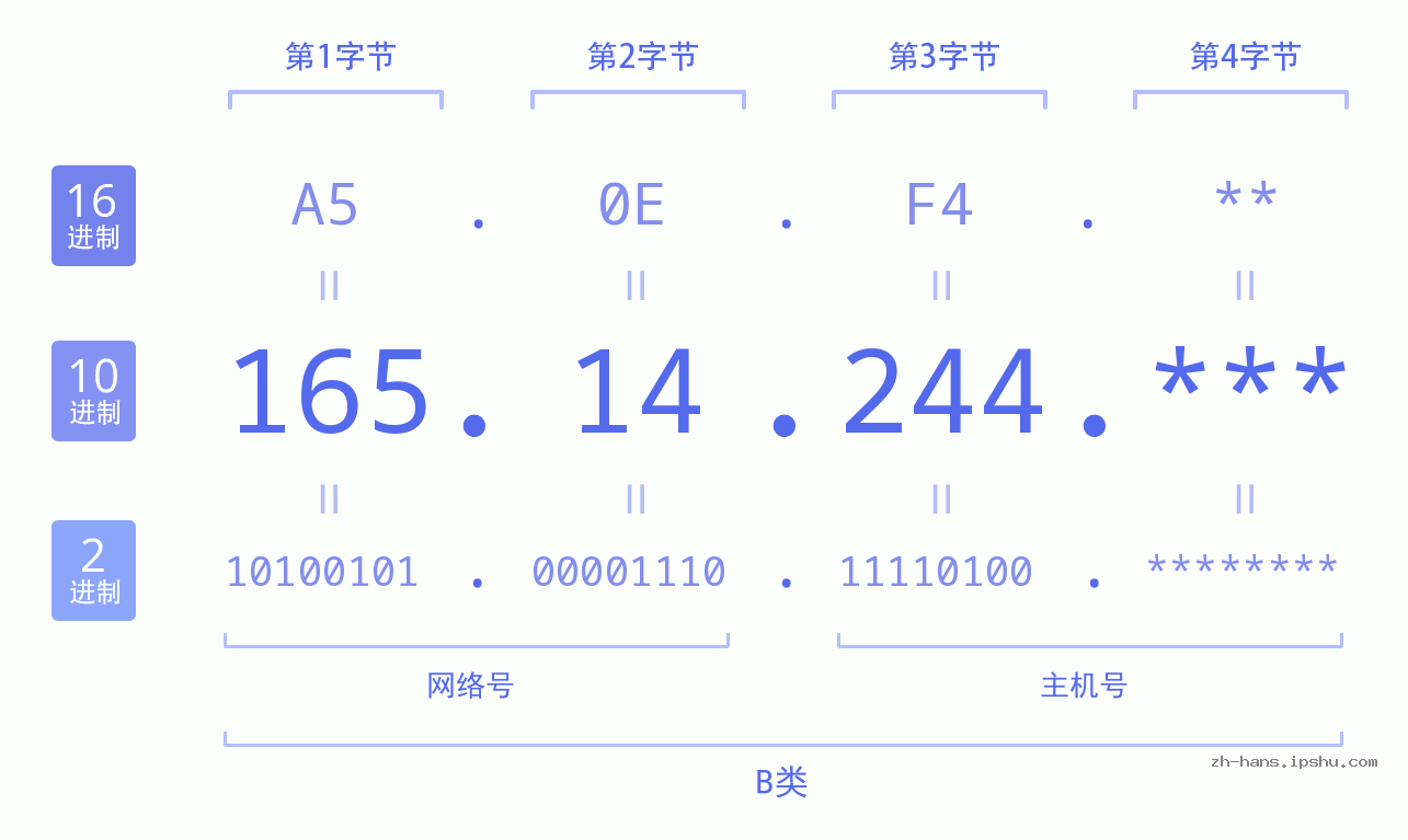 IP地址:165.14.244 数据结构图 二进制 十进制 十六进制 IPv4: 165.14.244 网络类型 网络号 主机号