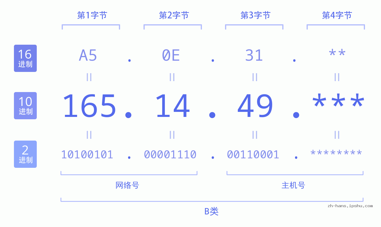 IP地址:165.14.49 数据结构图 二进制 十进制 十六进制 IPv4: 165.14.49 网络类型 网络号 主机号