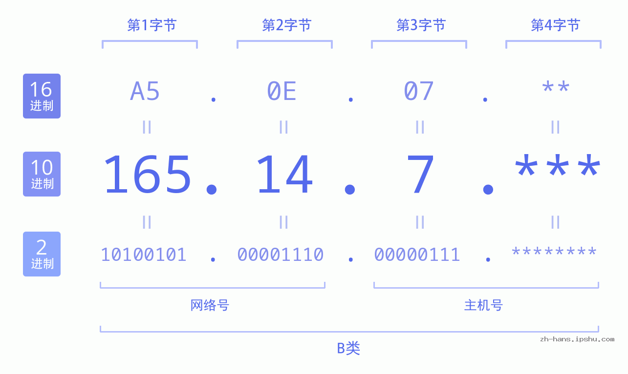 IP地址:165.14.7 数据结构图 二进制 十进制 十六进制 IPv4: 165.14.7 网络类型 网络号 主机号