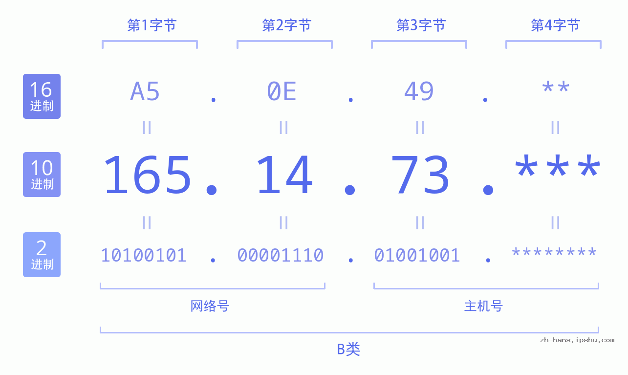 IP地址:165.14.73 数据结构图 二进制 十进制 十六进制 IPv4: 165.14.73 网络类型 网络号 主机号
