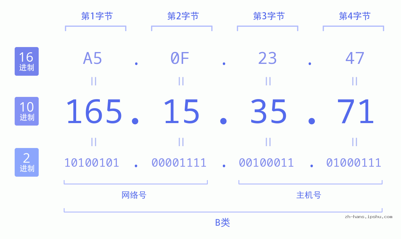 IP地址:165.15.35.71 数据结构图 二进制 十进制 十六进制 IPv4: 165.15.35.71 网络类型 网络号 主机号