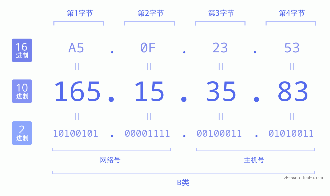IP地址:165.15.35.83 数据结构图 二进制 十进制 十六进制 IPv4: 165.15.35.83 网络类型 网络号 主机号