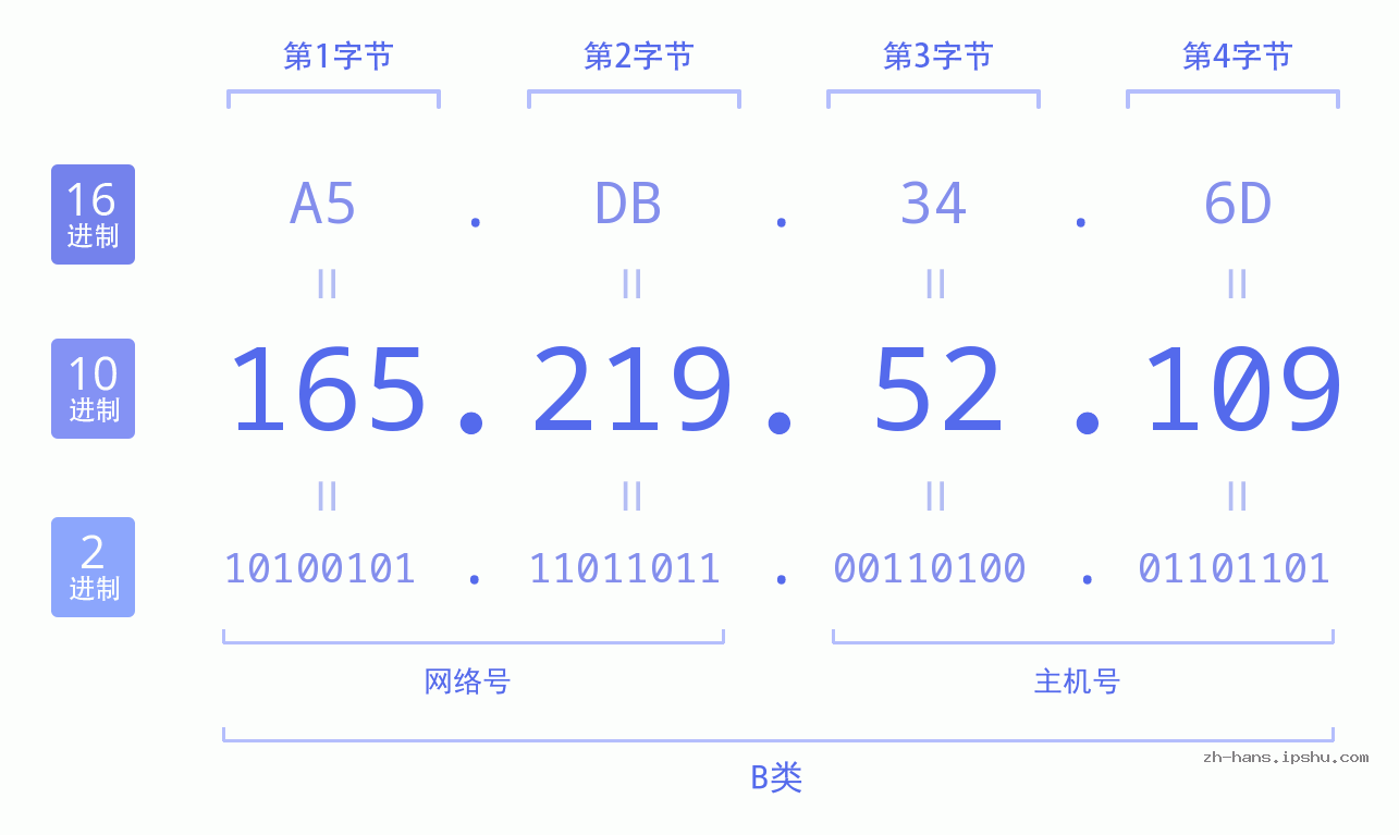 IP地址:165.219.52.109 数据结构图 二进制 十进制 十六进制 IPv4: 165.219.52.109 网络类型 网络号 主机号