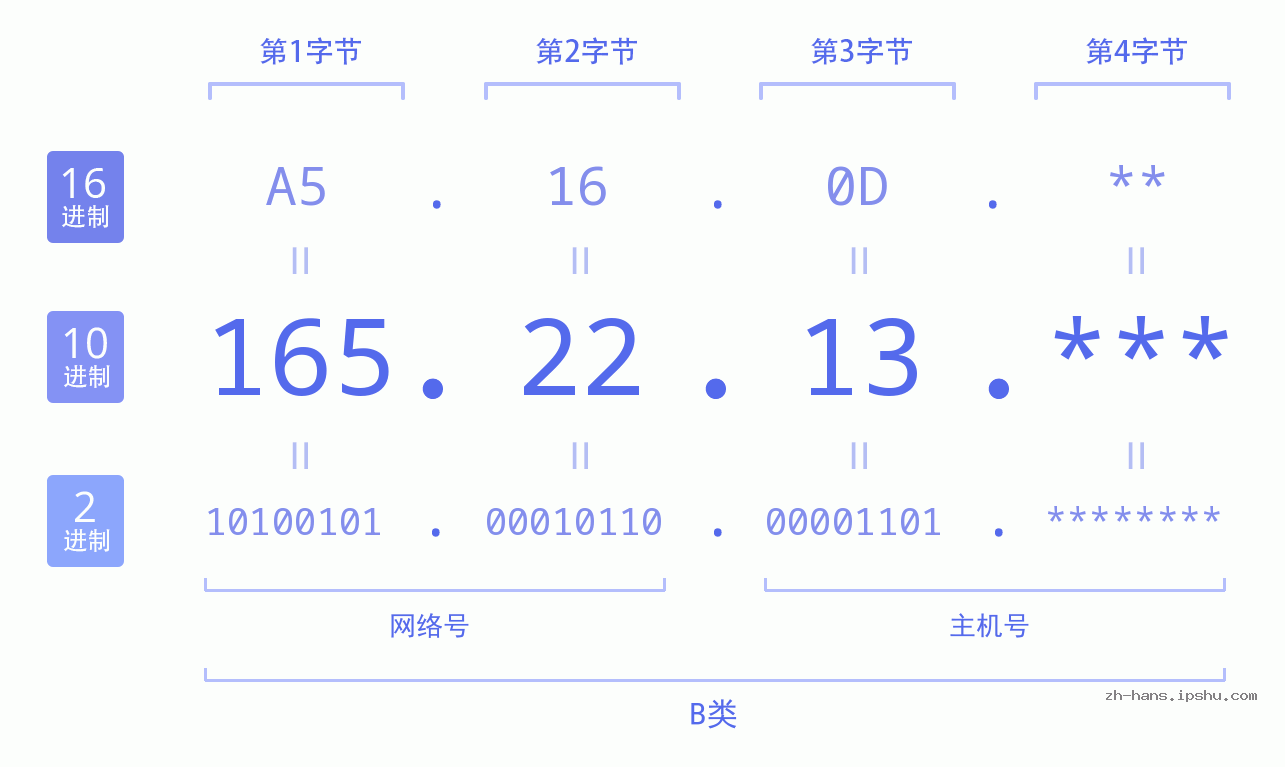 IP地址:165.22.13 数据结构图 二进制 十进制 十六进制 IPv4: 165.22.13 网络类型 网络号 主机号