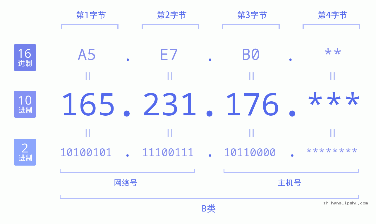 IP地址:165.231.176 数据结构图 二进制 十进制 十六进制 IPv4: 165.231.176 网络类型 网络号 主机号