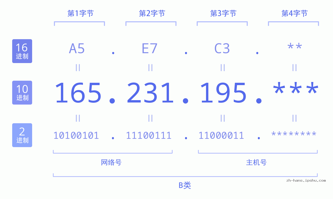 IP地址:165.231.195 数据结构图 二进制 十进制 十六进制 IPv4: 165.231.195 网络类型 网络号 主机号