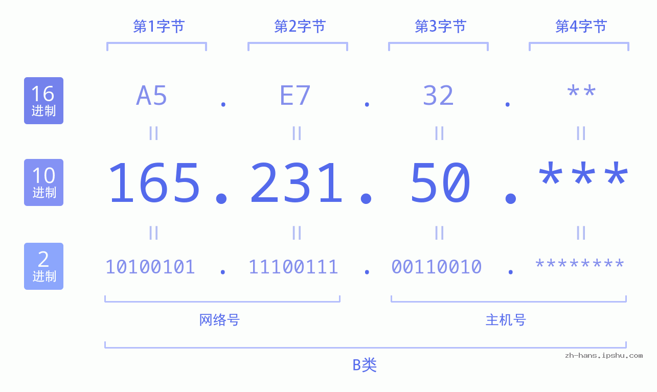 IP地址:165.231.50 数据结构图 二进制 十进制 十六进制 IPv4: 165.231.50 网络类型 网络号 主机号