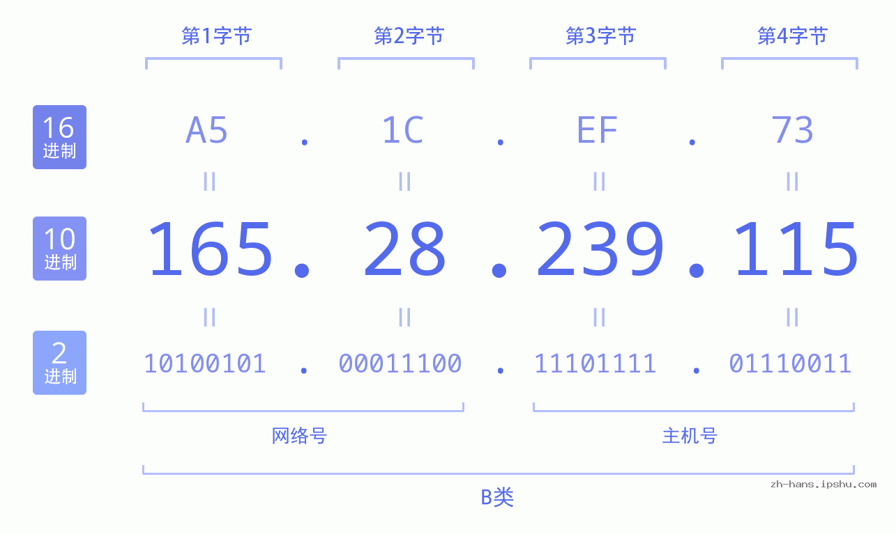 IP地址:165.28.239.115 数据结构图 二进制 十进制 十六进制 IPv4: 165.28.239.115 网络类型 网络号 主机号