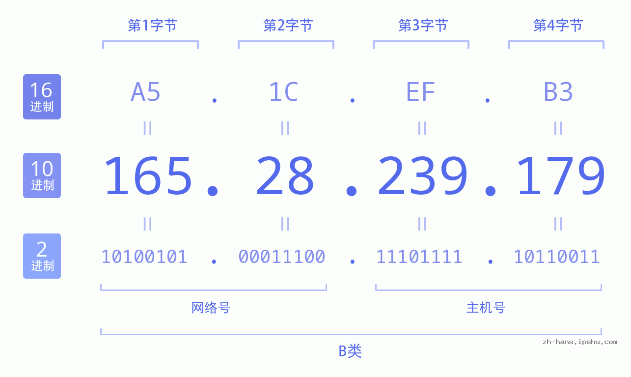 IP地址:165.28.239.179 数据结构图 二进制 十进制 十六进制 IPv4: 165.28.239.179 网络类型 网络号 主机号