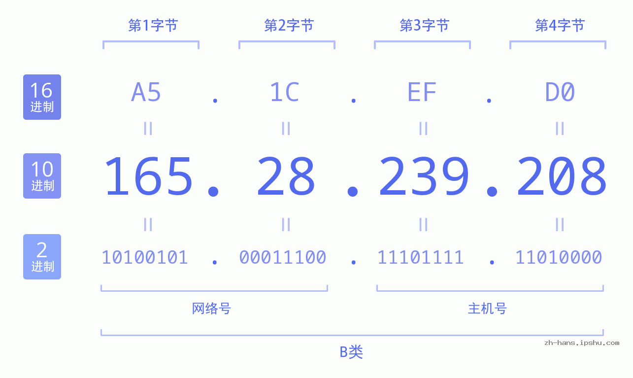 IP地址:165.28.239.208 数据结构图 二进制 十进制 十六进制 IPv4: 165.28.239.208 网络类型 网络号 主机号
