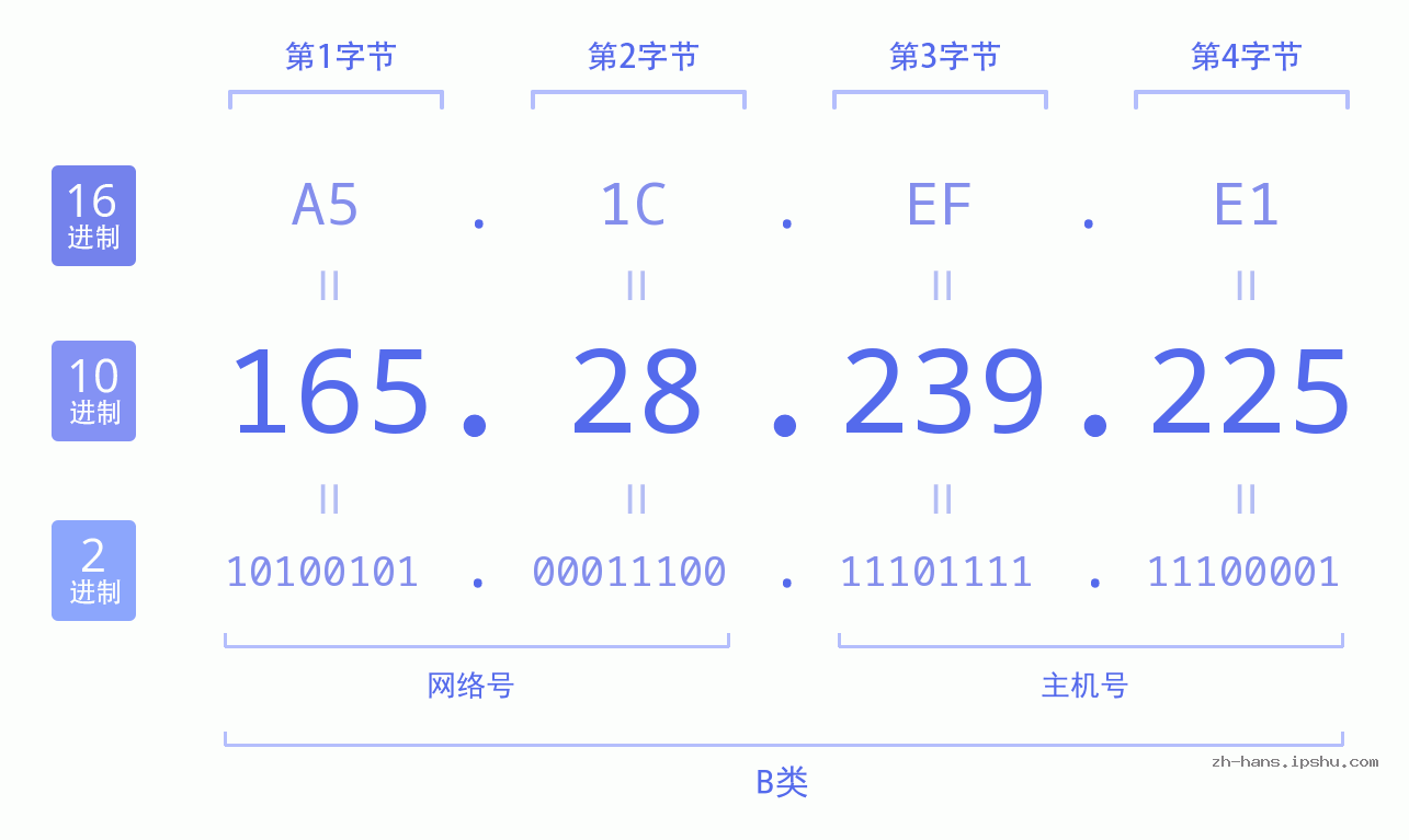 IP地址:165.28.239.225 数据结构图 二进制 十进制 十六进制 IPv4: 165.28.239.225 网络类型 网络号 主机号