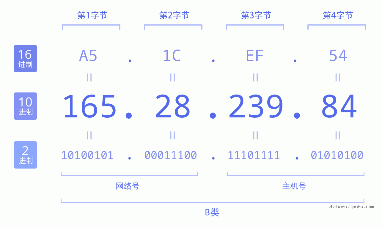 IP地址:165.28.239.84 数据结构图 二进制 十进制 十六进制 IPv4: 165.28.239.84 网络类型 网络号 主机号