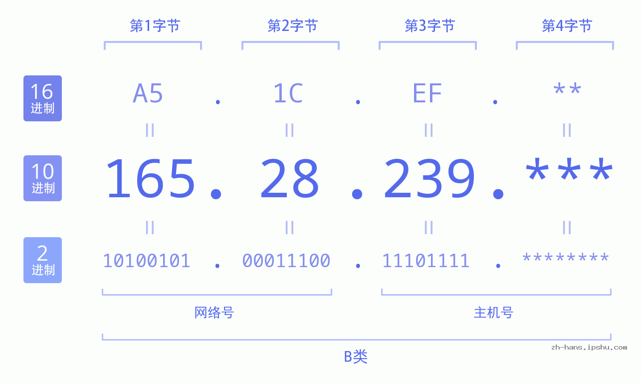 IP地址:165.28.239 数据结构图 二进制 十进制 十六进制 IPv4: 165.28.239 网络类型 网络号 主机号
