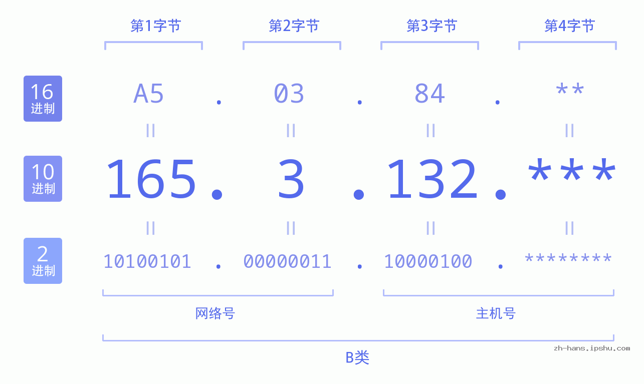 IP地址:165.3.132 数据结构图 二进制 十进制 十六进制 IPv4: 165.3.132 网络类型 网络号 主机号