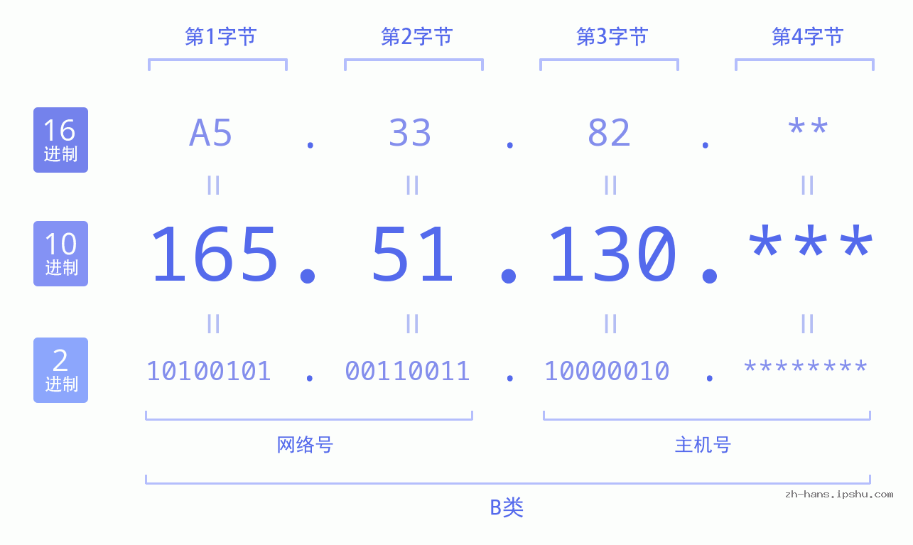 IP地址:165.51.130 数据结构图 二进制 十进制 十六进制 IPv4: 165.51.130 网络类型 网络号 主机号